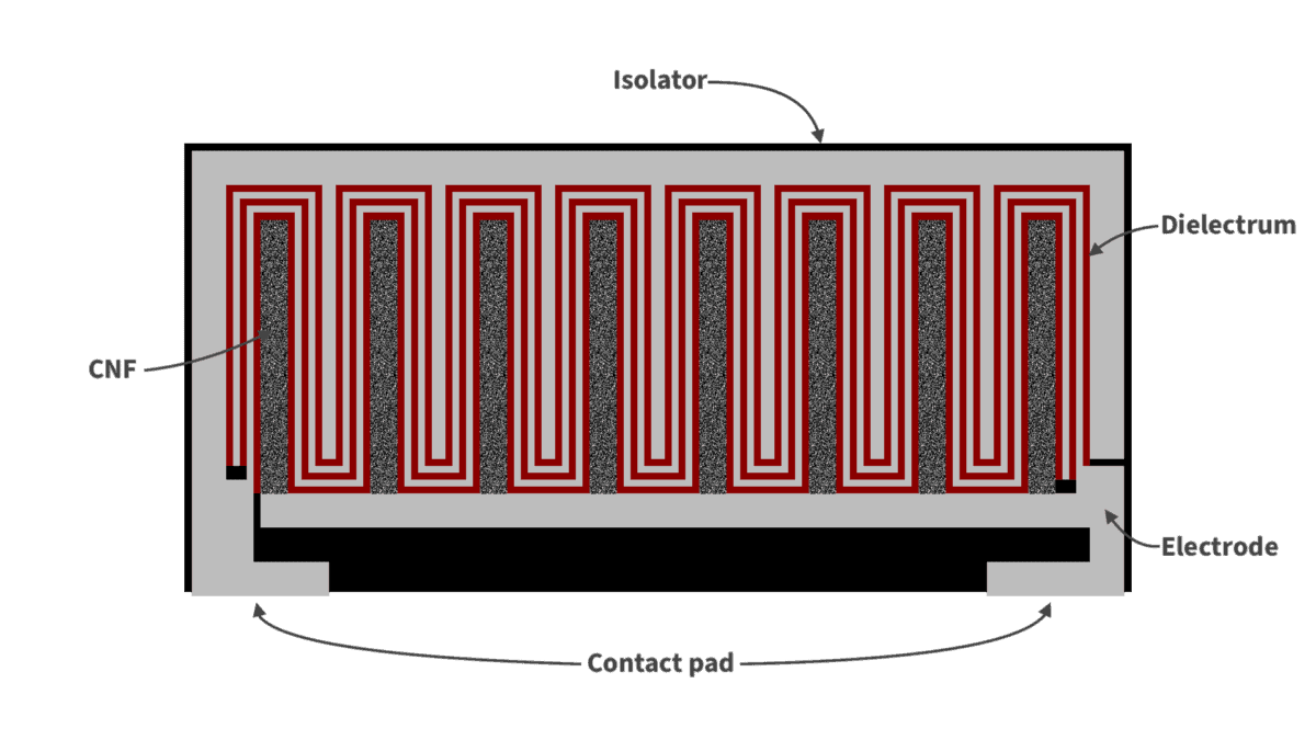 Crossection Of Cnf Mim Capacitor By Smoltek